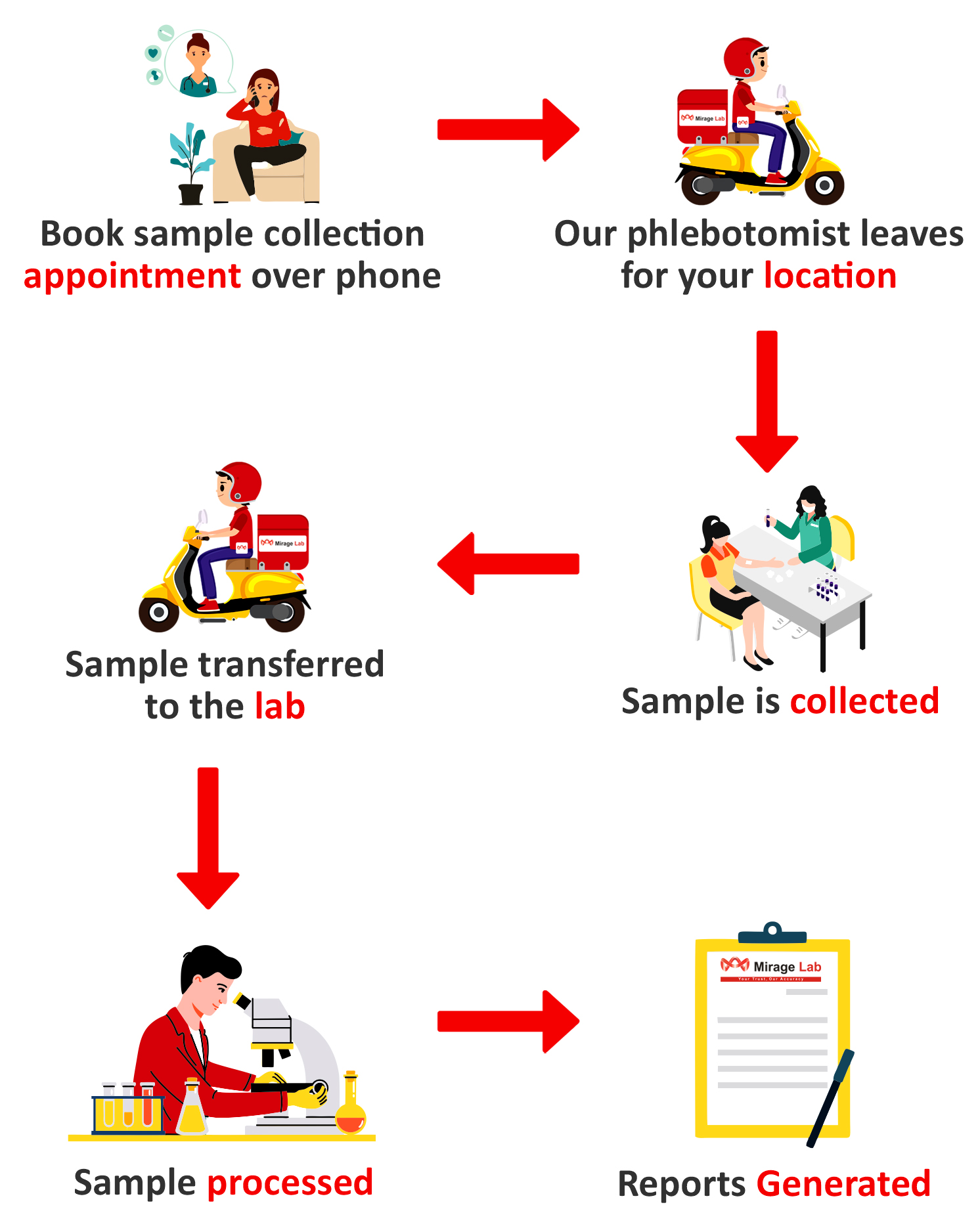 Full Body Health checkup at Mirage lab